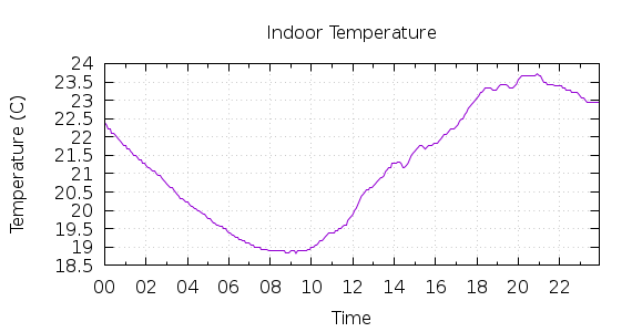 [1-day Indoor Temperature]