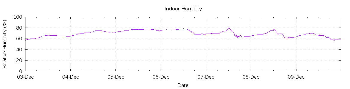 [7-day Humidity]