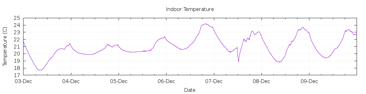 [7-day Indoor Temperature]