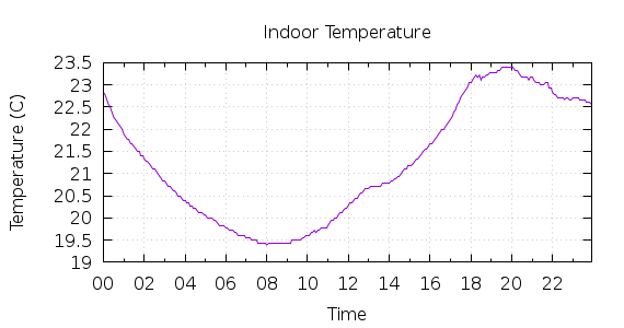 [1-day Indoor Temperature]