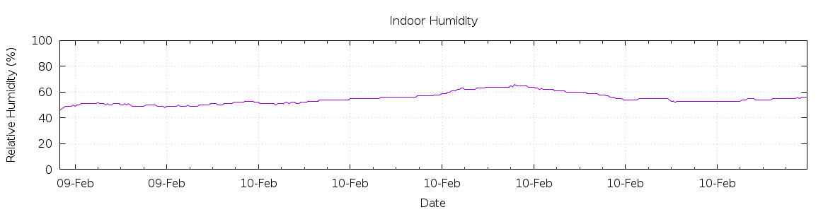 [7-day Humidity]