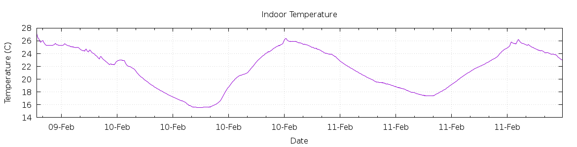 [7-day Indoor Temperature]