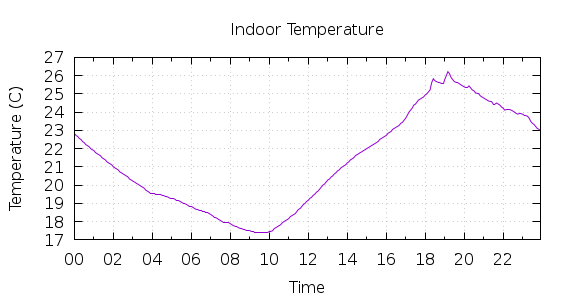 [1-day Indoor Temperature]