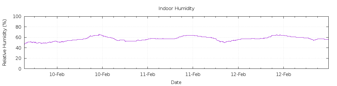 [7-day Humidity]