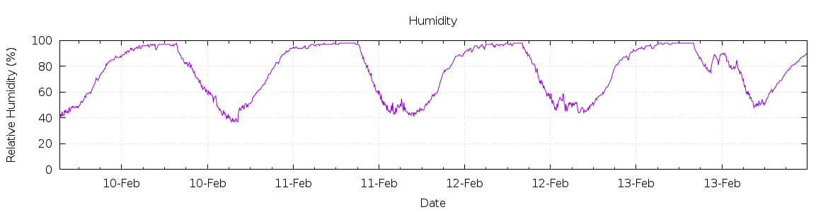 [7-day Humidity]