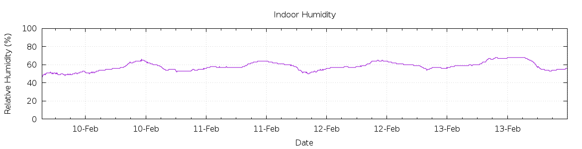 [7-day Humidity]