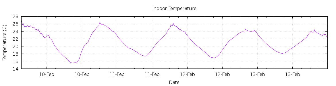 [7-day Indoor Temperature]