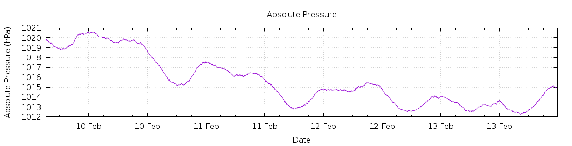 [7-day Pressure]