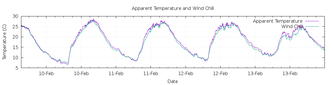 [7-day Apparent Temperature and Wind Chill]