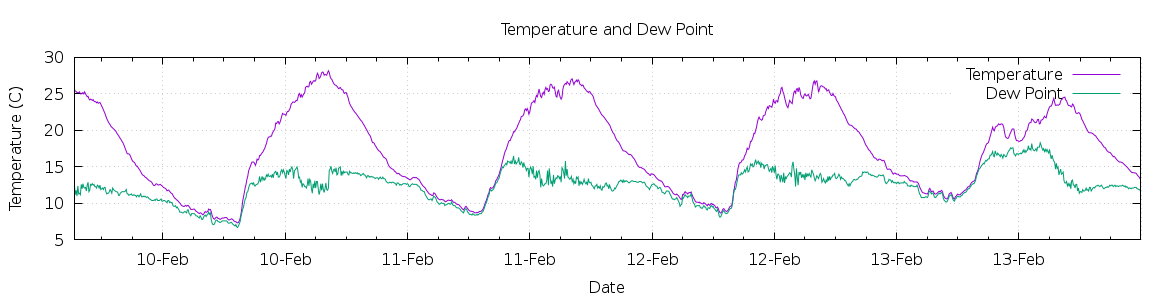 [7-day Temperature and Dew Point]