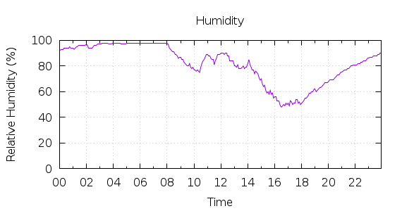 [1-day Humidity]