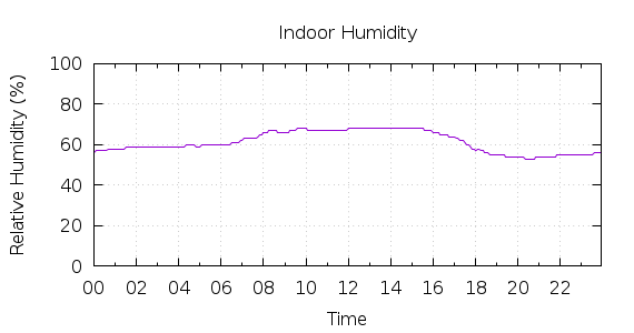 [1-day Humidity]