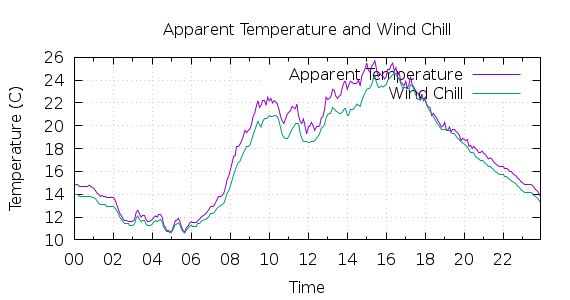 [1-day Apparent Temperature and Wind Chill]