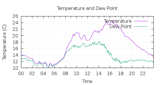 [1-day Temperature and Dew Point]