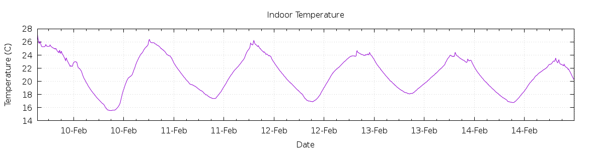 [7-day Indoor Temperature]