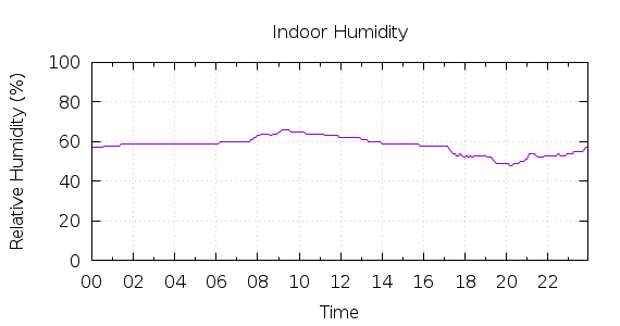 [1-day Humidity]