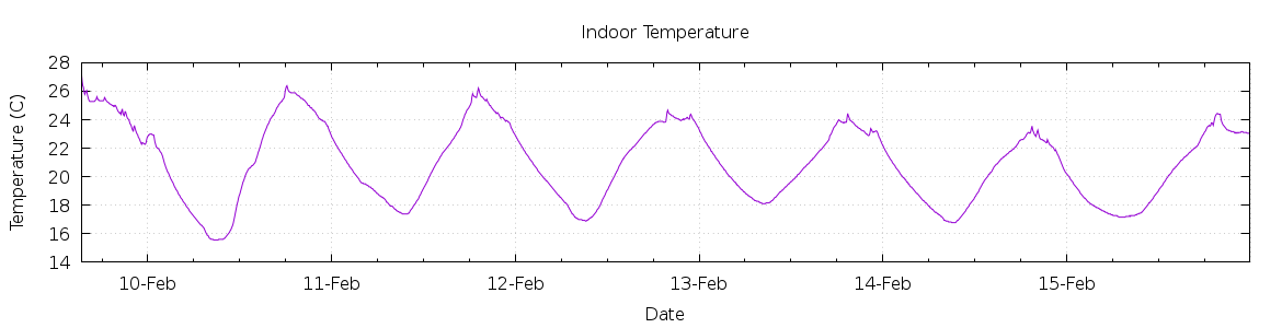 [7-day Indoor Temperature]