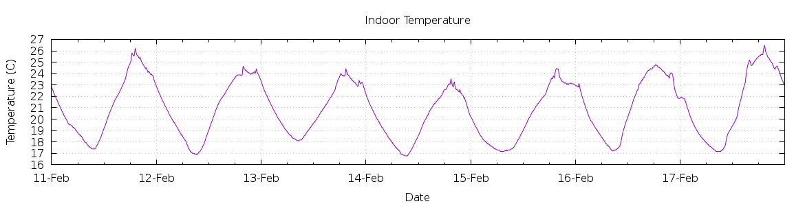 [7-day Indoor Temperature]