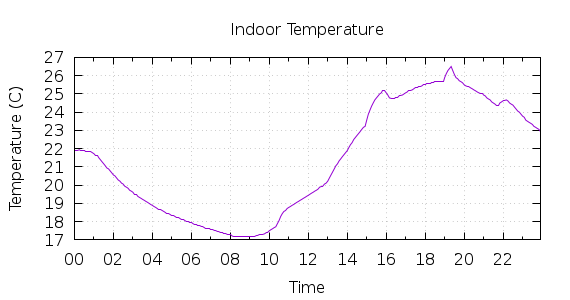 [1-day Indoor Temperature]