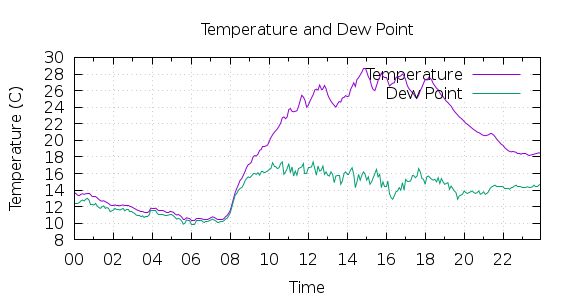 [1-day Temperature and Dew Point]