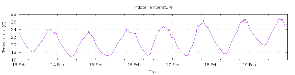 [7-day Indoor Temperature]