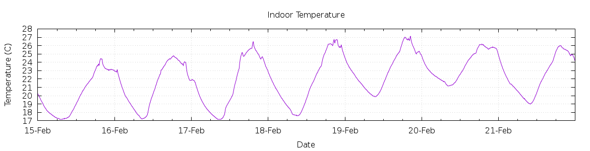 [7-day Indoor Temperature]