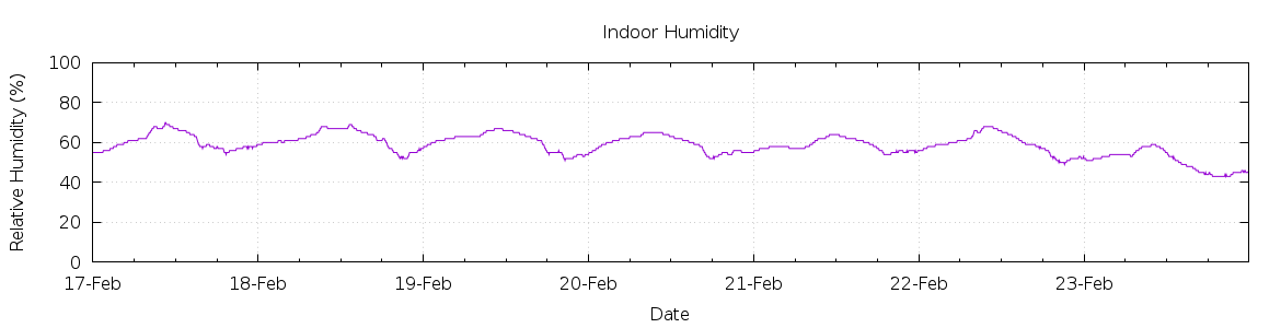 [7-day Humidity]