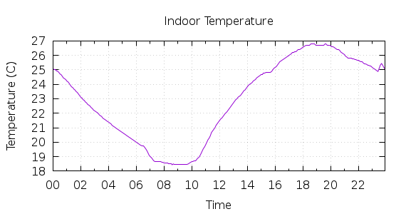 [1-day Indoor Temperature]