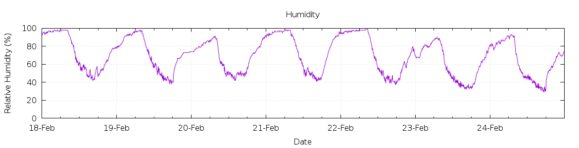 [7-day Humidity]