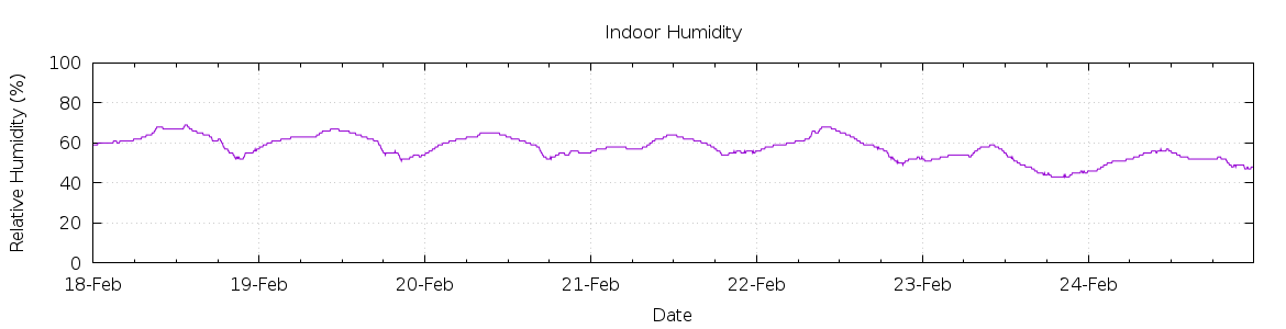 [7-day Humidity]