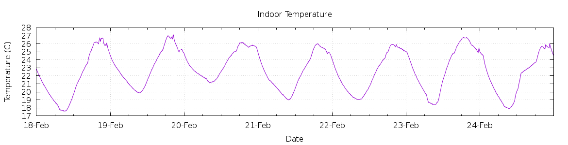 [7-day Indoor Temperature]