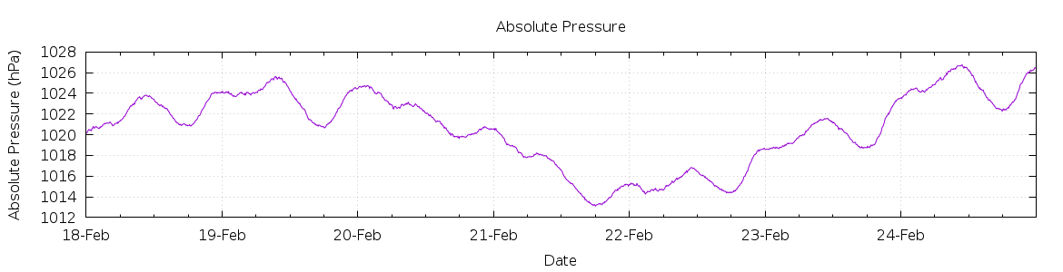 [7-day Pressure]