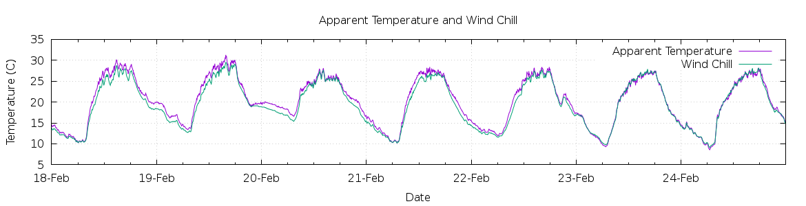 [7-day Apparent Temperature and Wind Chill]