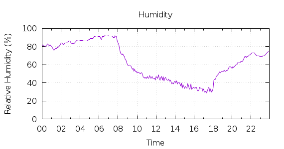 [1-day Humidity]