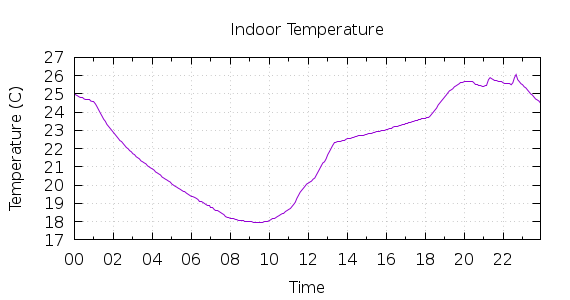 [1-day Indoor Temperature]