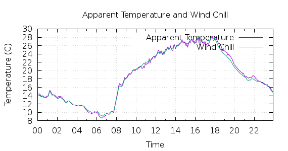 [1-day Apparent Temperature and Wind Chill]