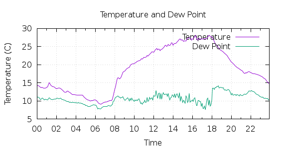 [1-day Temperature and Dew Point]