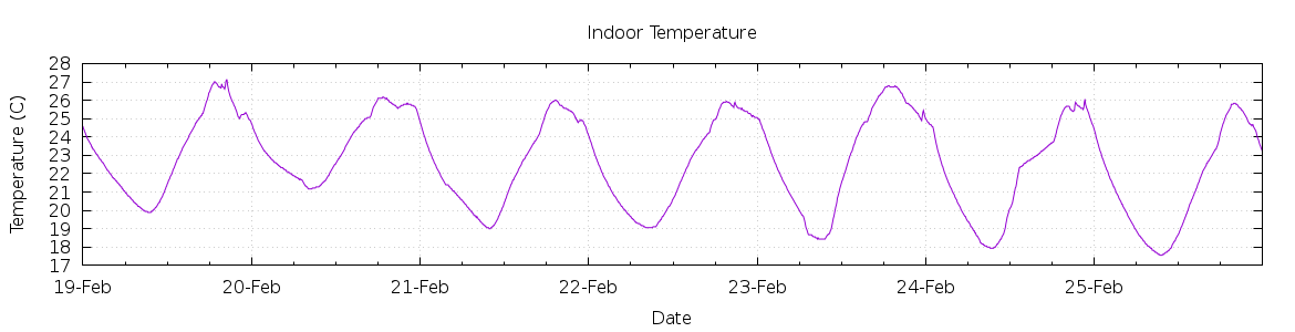 [7-day Indoor Temperature]