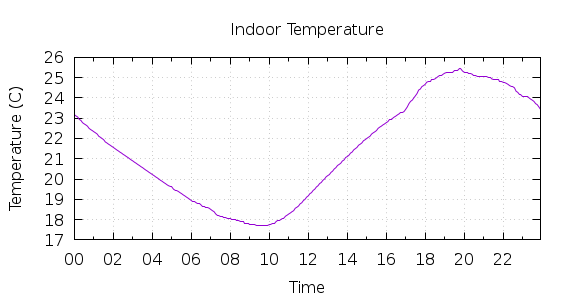 [1-day Indoor Temperature]