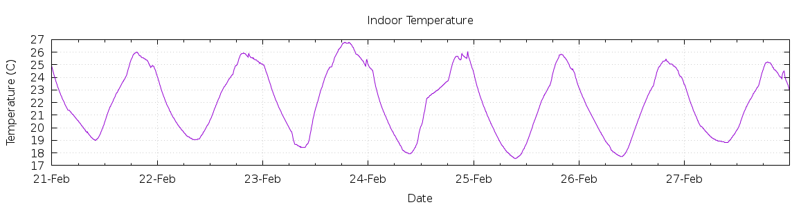 [7-day Indoor Temperature]