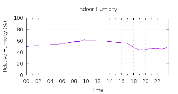 [1-day Humidity]