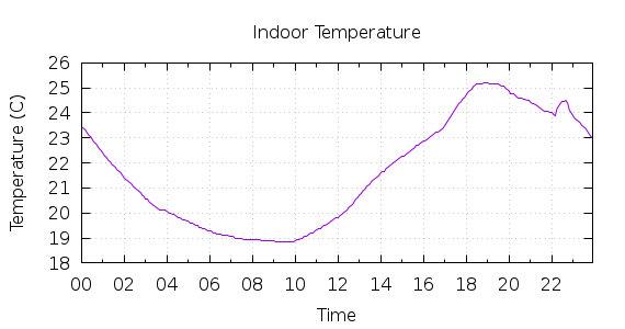 [1-day Indoor Temperature]