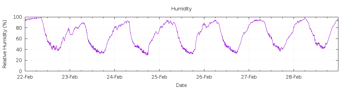 [7-day Humidity]