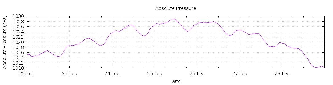 [7-day Pressure]