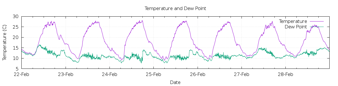 [7-day Temperature and Dew Point]