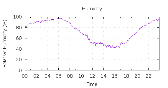 [1-day Humidity]