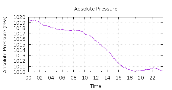 [1-day Pressure]