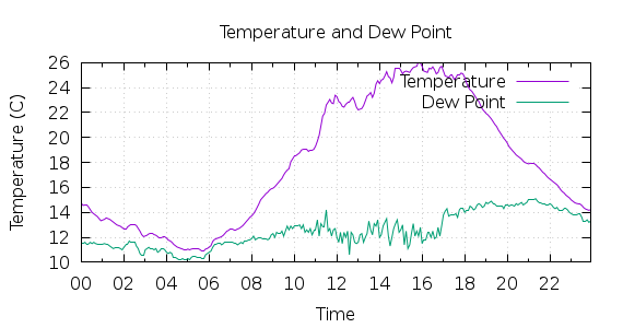 [1-day Temperature and Dew Point]