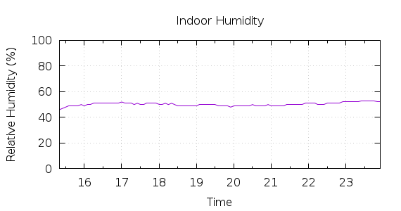 [1-day Humidity]