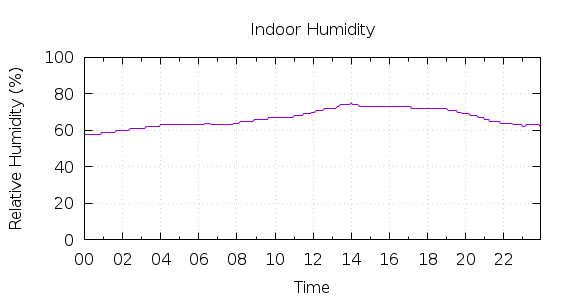 [1-day Humidity]